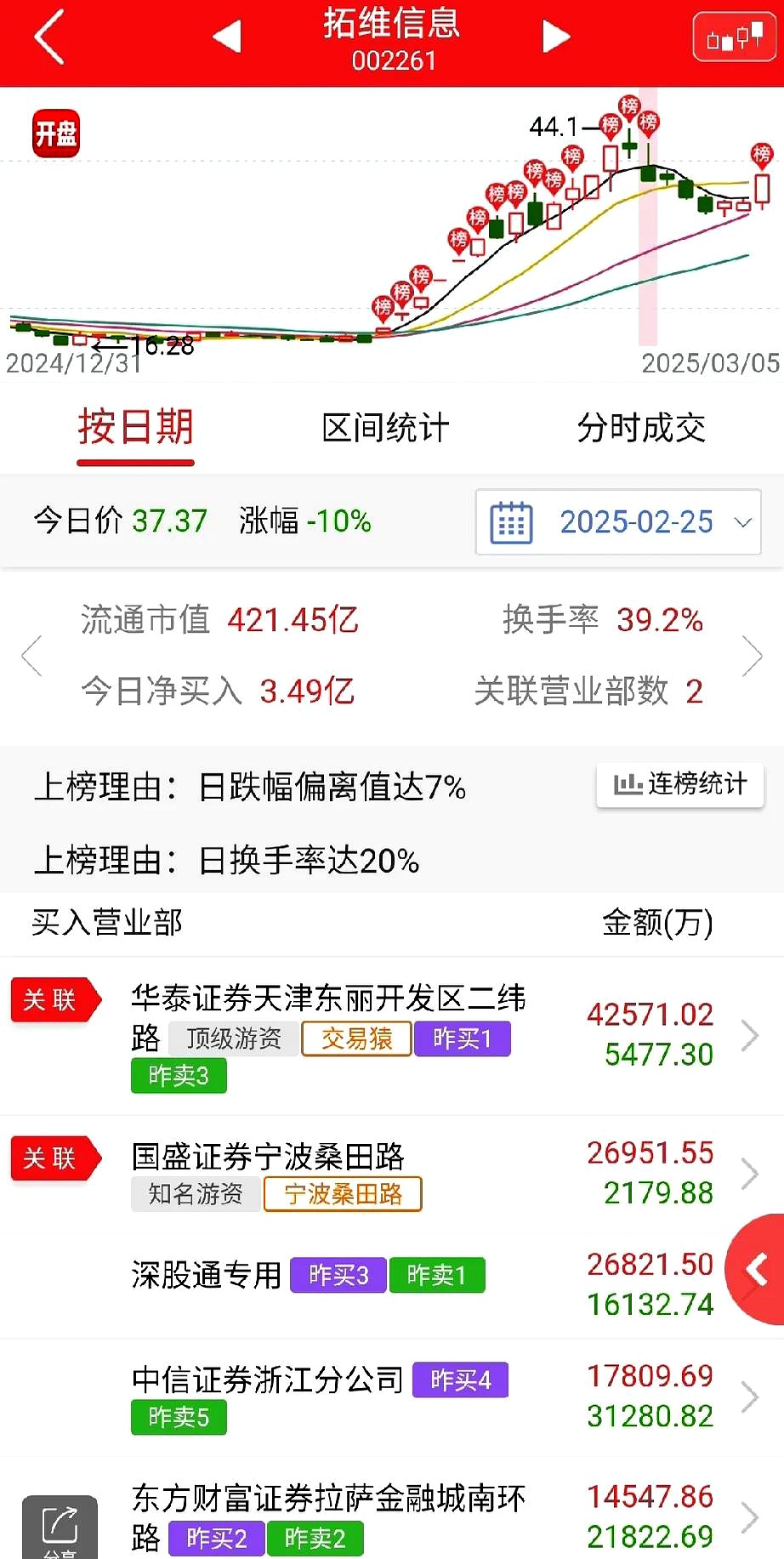 海辰药业龙虎榜数据（6月10日）