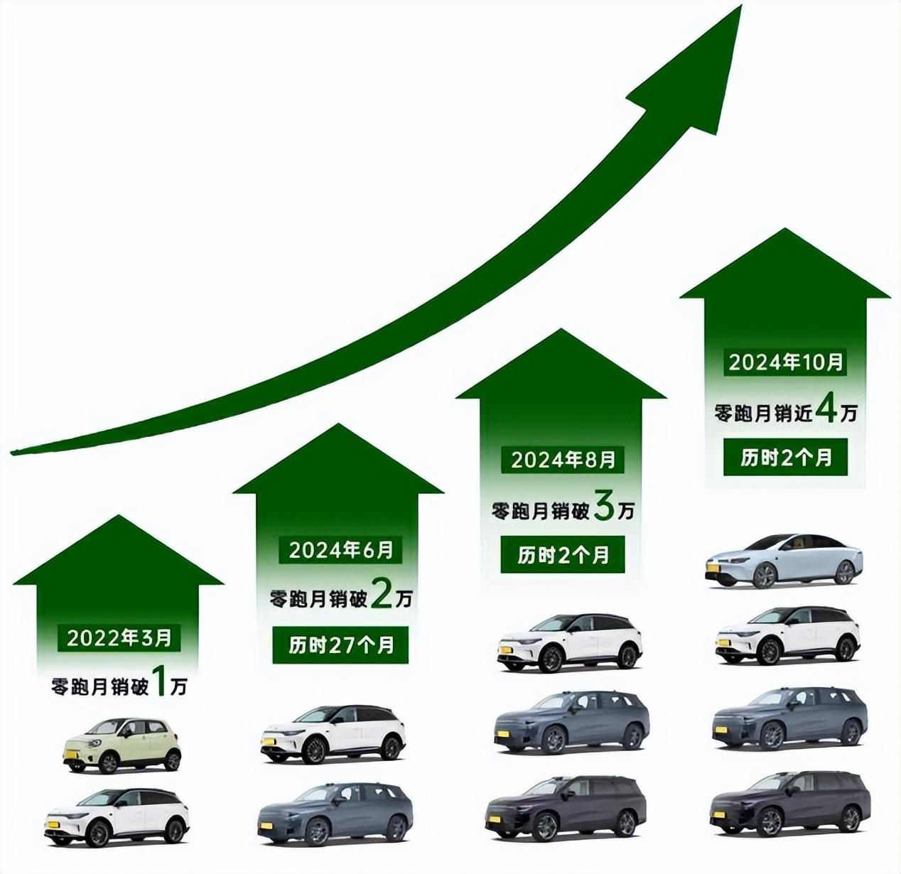 零跑汽车：将坚持“60天付款”原则 确保付款流程高效和畅通