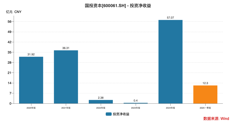 国投资本董事长“两年任期”再现！段文务请辞前缺席关键决策会议