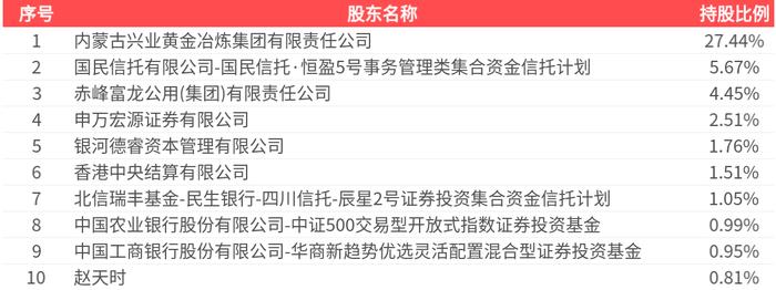 兴业银锡：子公司宇邦矿业资源储量核实报告通过评审备案