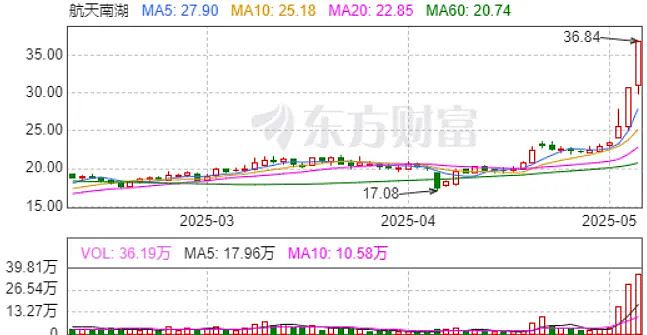 A股再现奇迹！这只新股大涨270%，市值超700亿元！90后创始人曾破解周鸿祎手机号，也差点被大学开除，如今产品火遍全球