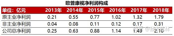 欧普康视：两个硬镜新品推广情况良好 数量在爬坡中