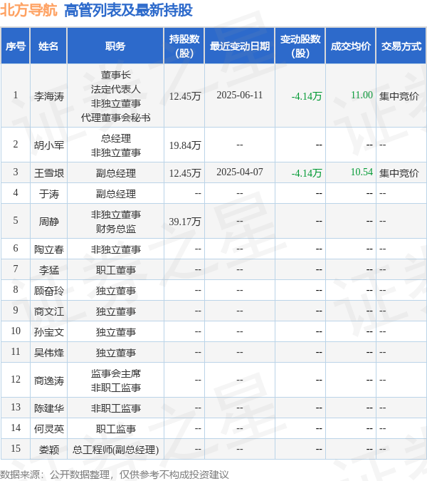 北方导航：6月11日高管李海涛减持股份合计4.14万股