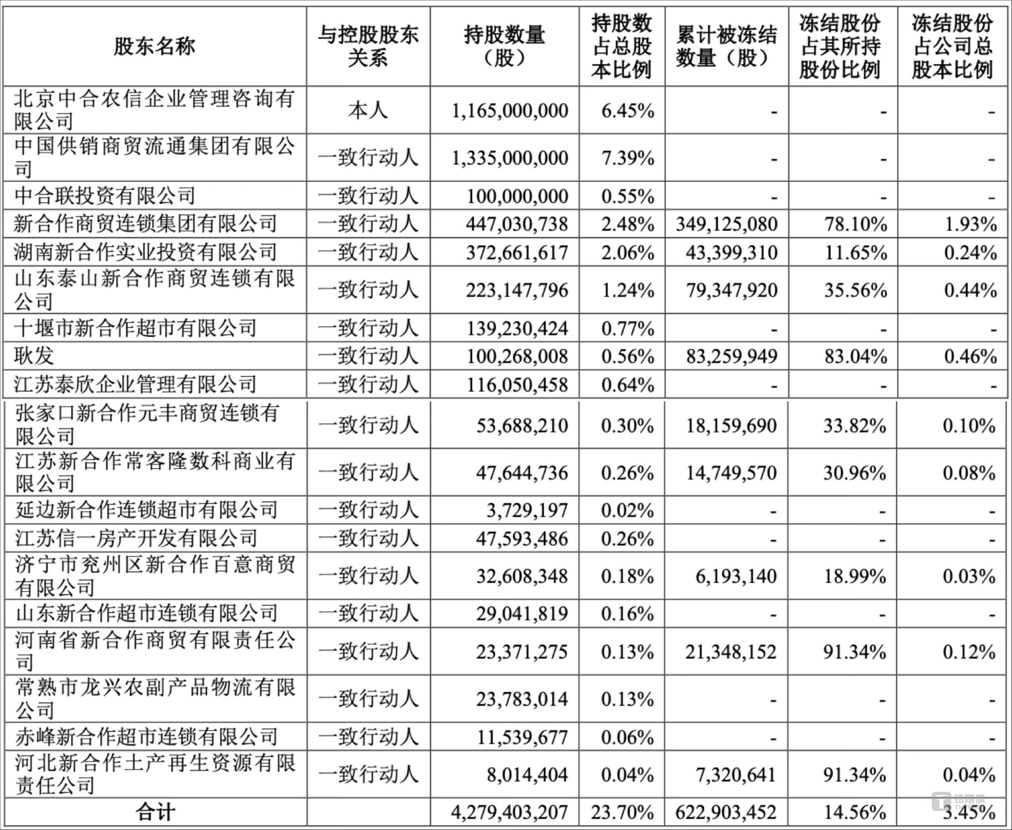 倍杰特：公司查询到截至2025年6月10日，公司股东总数为13592