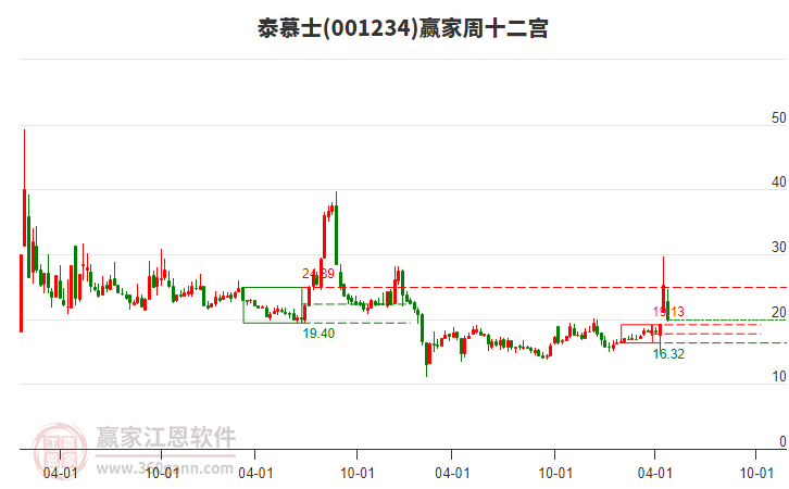 泰慕士上市三年多后拟“易主”，广州市政府将成新实控人 公司股价4月份曾收获六连板