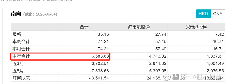 港股通净买入13.76亿港元