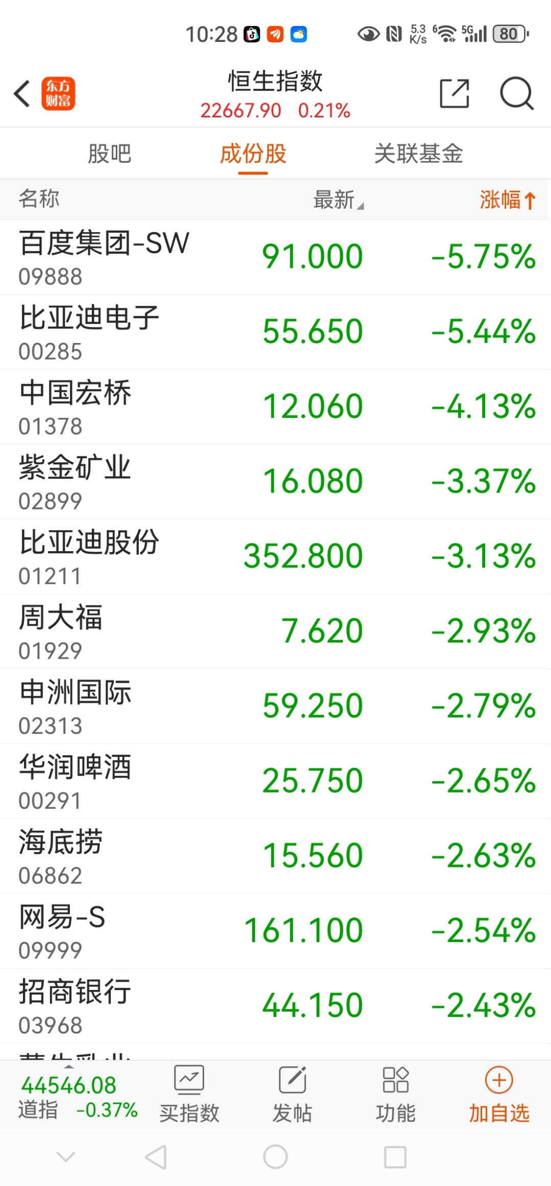 腾讯控股(00700.HK)6月11日回购96.90万股，耗资5.01亿港元