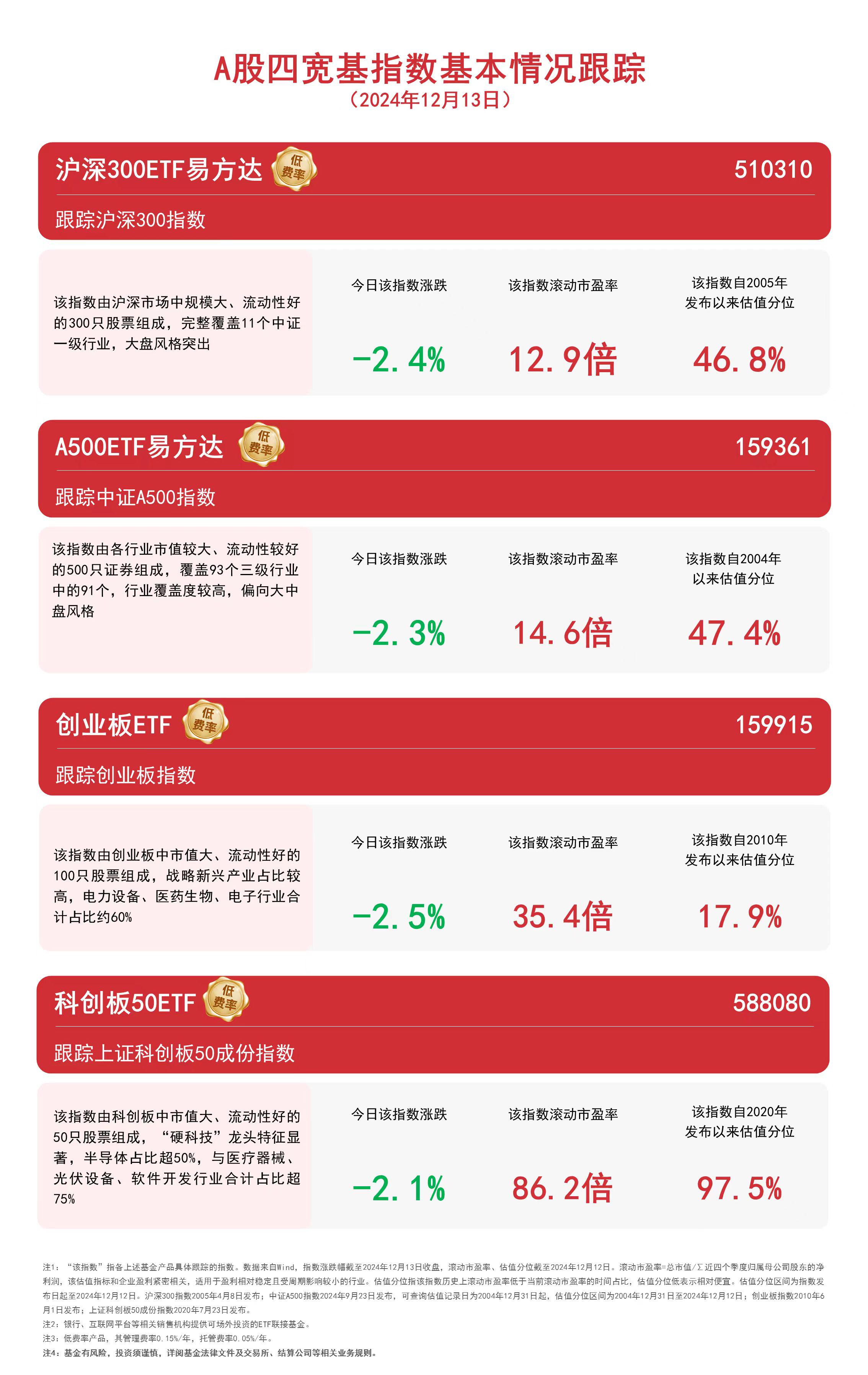 中证A500指数ETF今日合计成交额172.33亿元，环比增加1.74%