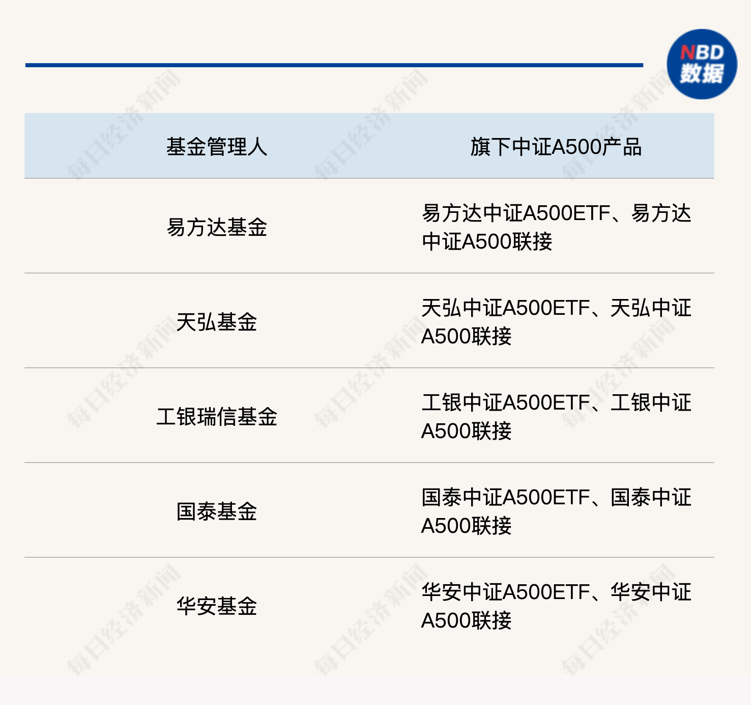 中证A500指数ETF今日合计成交额172.33亿元，环比增加1.74%