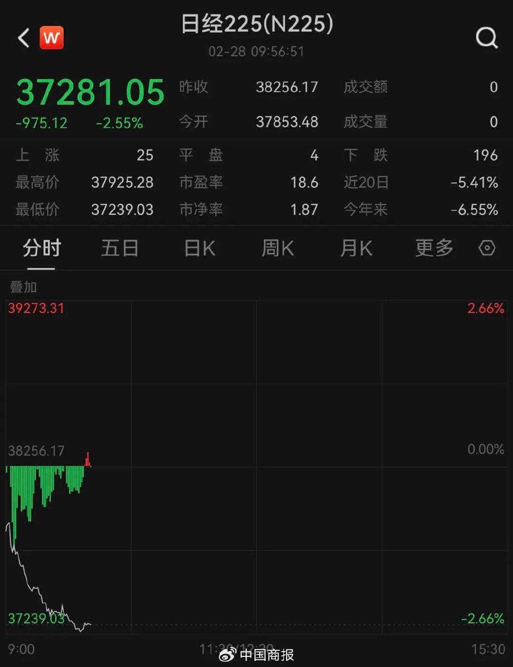 欧洲主要股指开盘全线下跌，德国DAX30指数跌0.86%