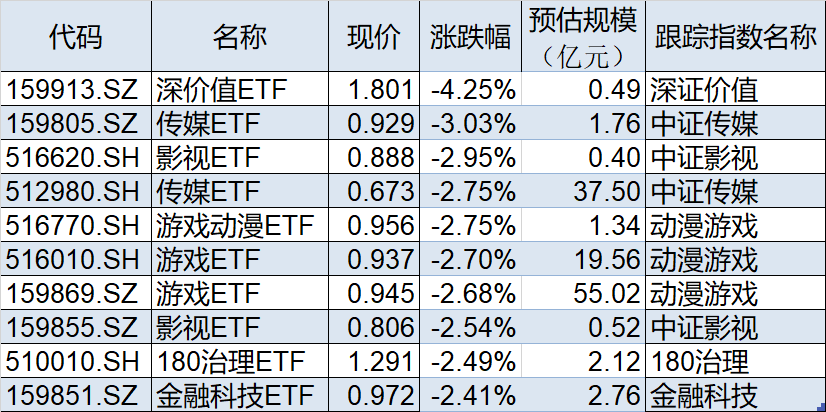 ETF今日收评 | 多只港股创新药相关ETF涨超5%，港股汽车相关ETF跌超2%