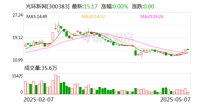 巨一科技：监事张正初减持0.14%公司股份