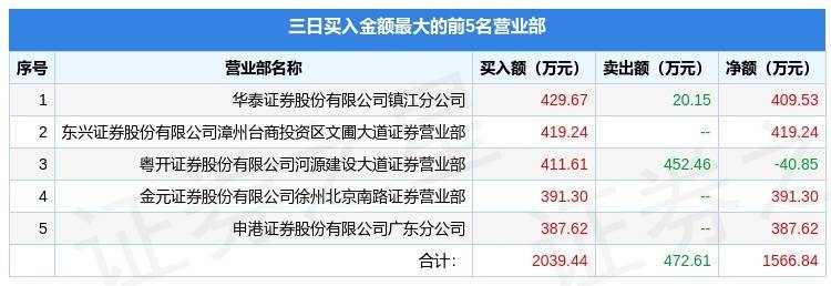 金鹰股份龙虎榜数据（6月12日）