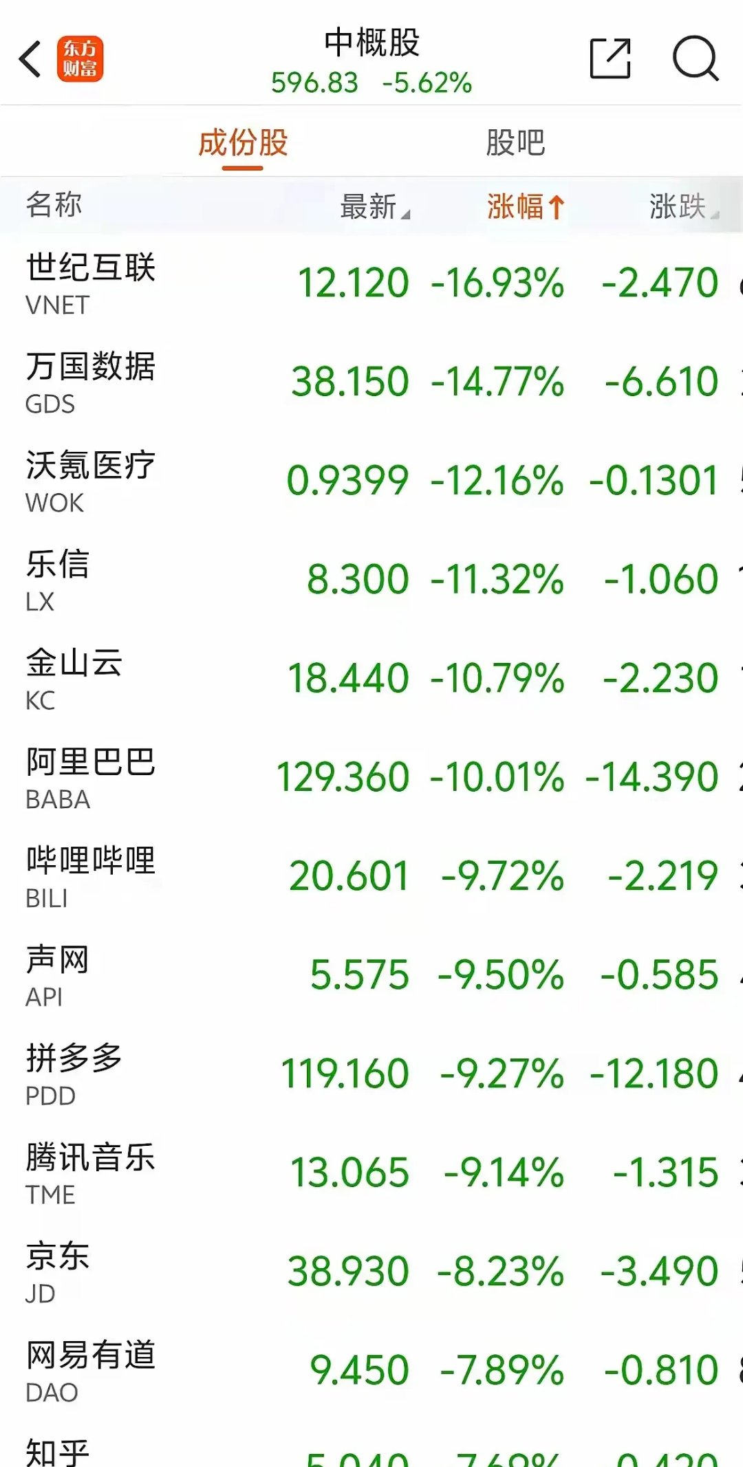 热门中概股涨跌不一 纳斯达克中国金龙指数跌0.41%