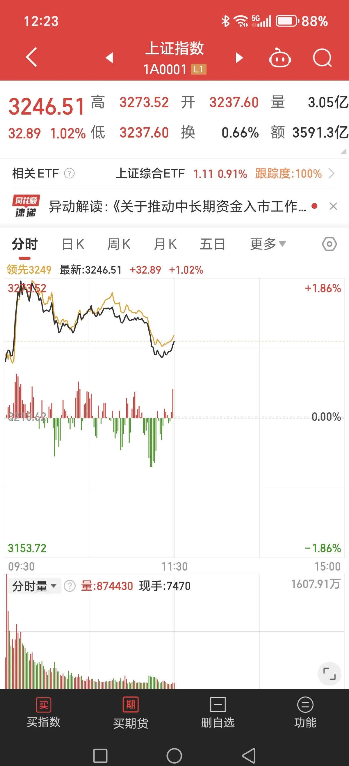 沪金主力合约重回800元关口上方