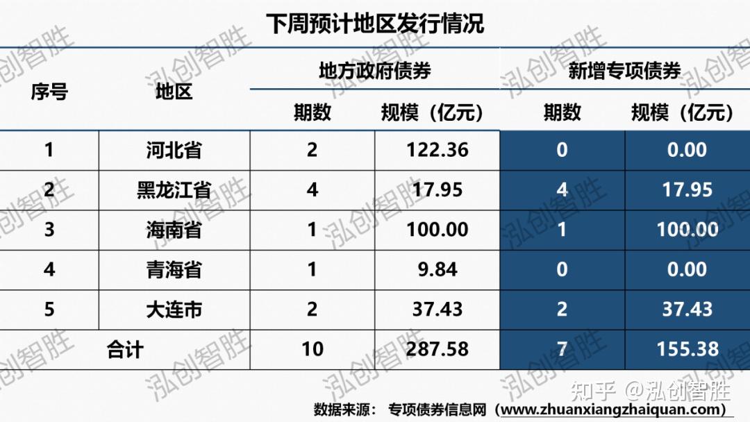 今年地方债发行已逾4万亿元 专项债收储土地提速