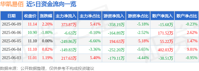 华凯易佰：董事刘露计划减持公司股份不超过约8.05万股