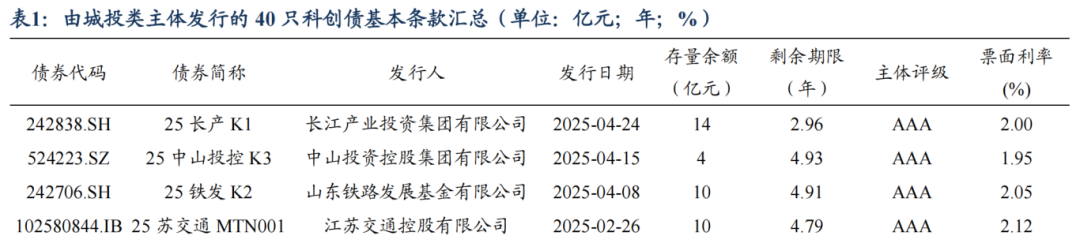 三大头部机构获准发行！多家券商密集抢滩科创债 发行总额已超280亿元
