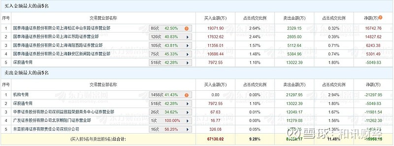 金橙子龙虎榜：营业部净买入1764.93万元