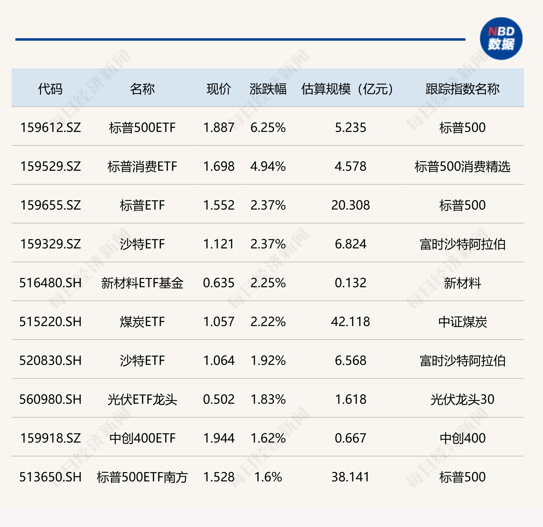 20cm速递|静待基础层技术突破，创业板人工智能ETF（159388）涨超2.5%