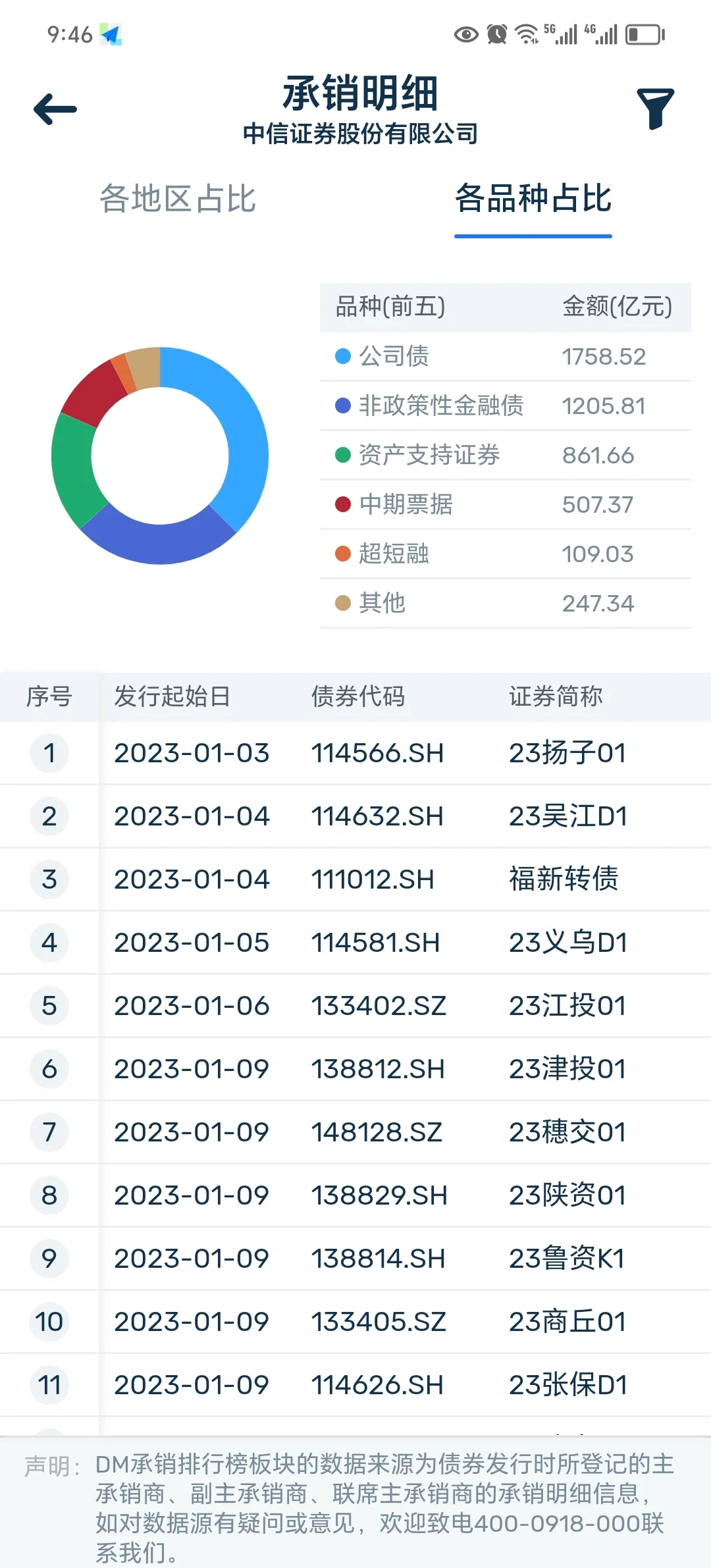 交易商协会：加强银行间债券市场发行承销规范