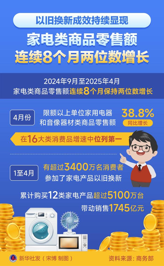 北京：消费品以旧换新补贴新增4类智能家居产品 最高补2000元