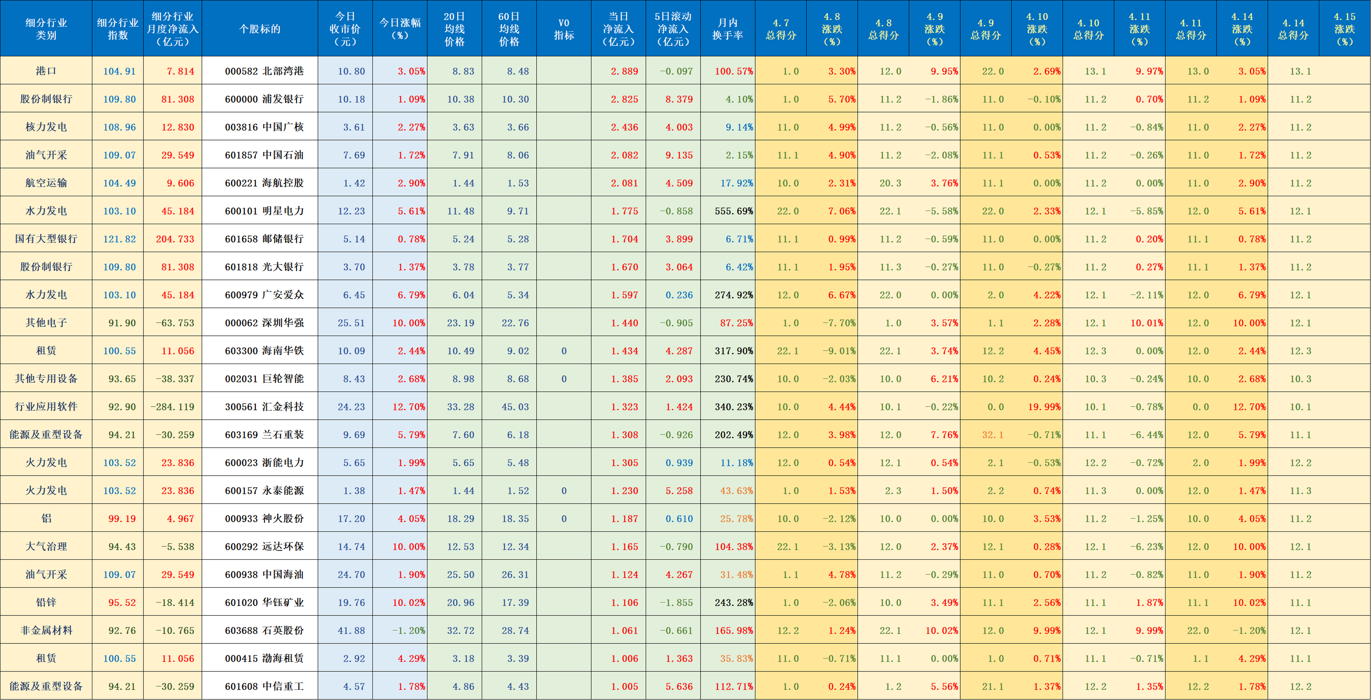 146只个股连续5日或5日以上获主力资金净买入