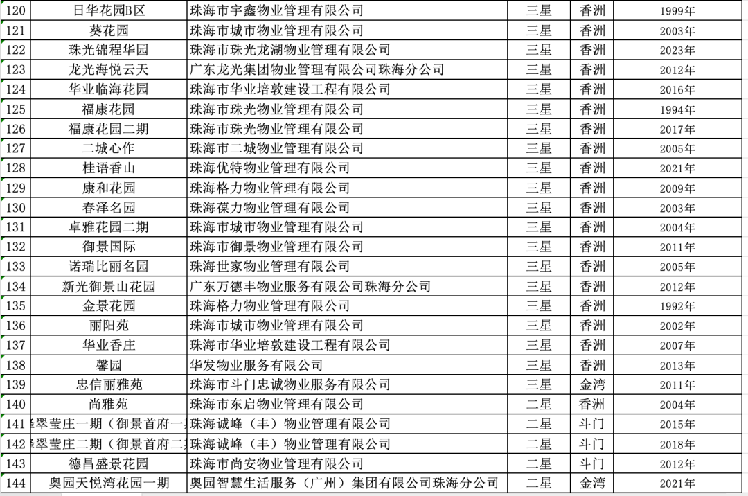 珠免集团：公司目前珠海存量房地产项目包括格力海岸、平沙九号、格力广场等