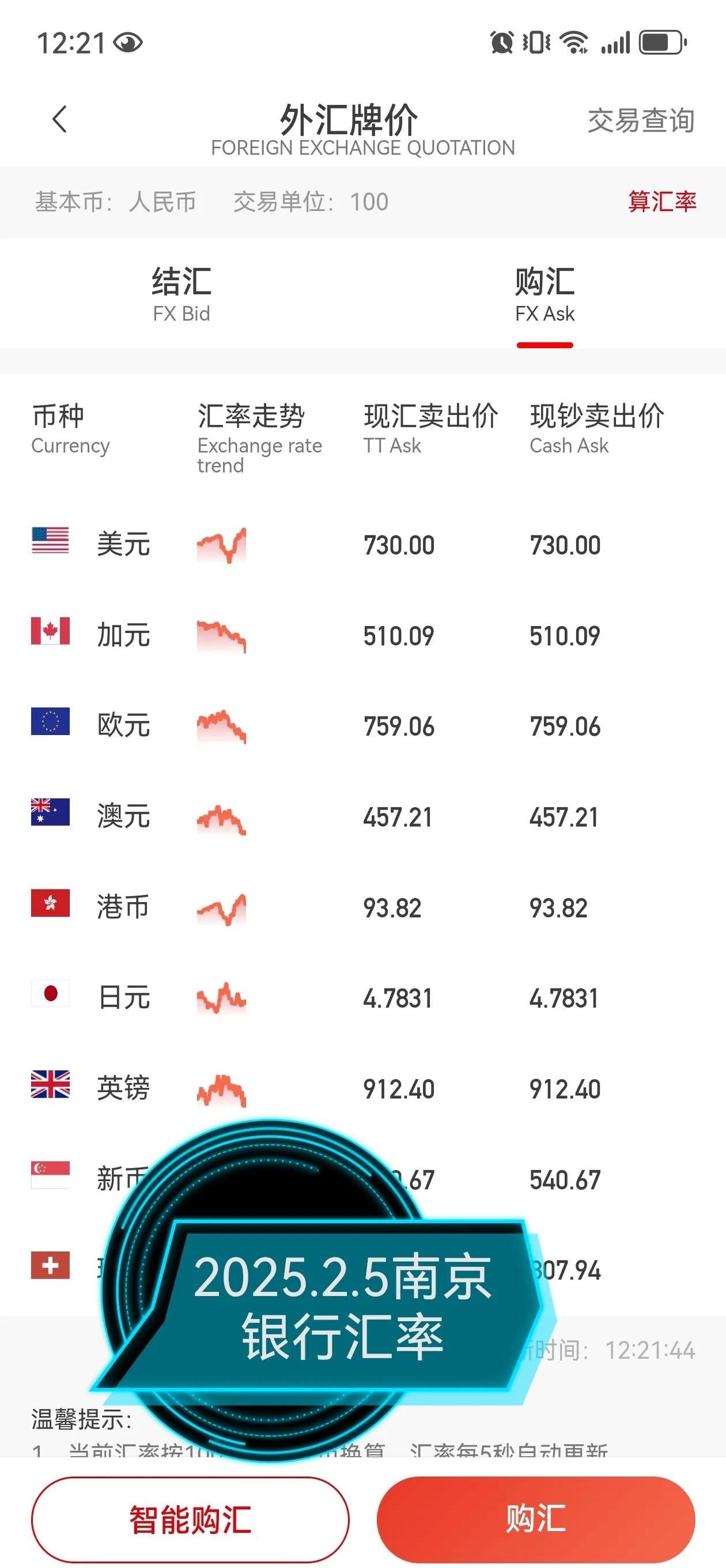 美元兑日元升至147，为5月14日以来首次