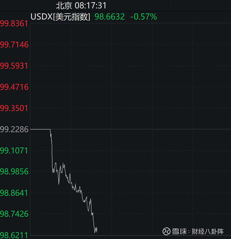 韩元兑美元涨幅扩大至1.5%，为一个月来最大涨幅