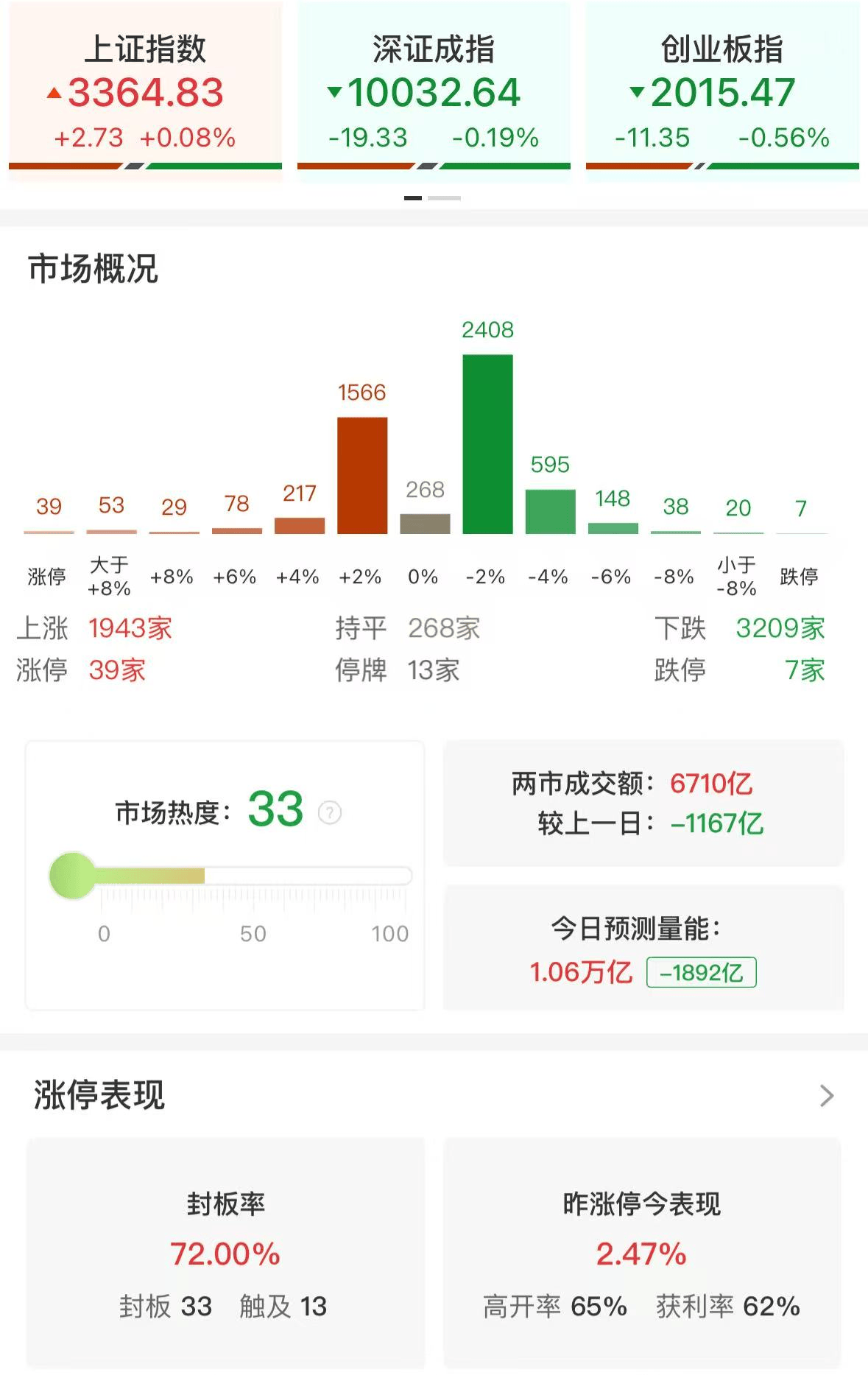 创业板公司融资余额减少10.75亿元 17股遭减仓超10%