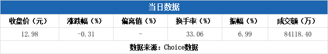 逸豪新材换手率54.43%，4机构现身龙虎榜