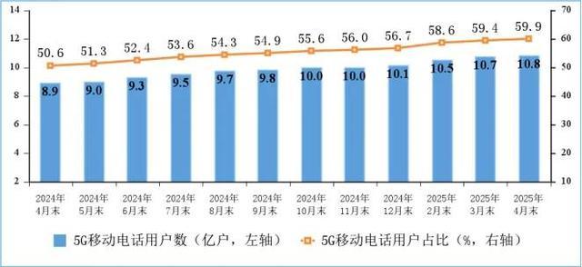 工信部：截至5月末，5G基站总数达448.6万个
