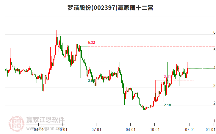 梦洁股份：董事拟减持公司不超0.27%股份
