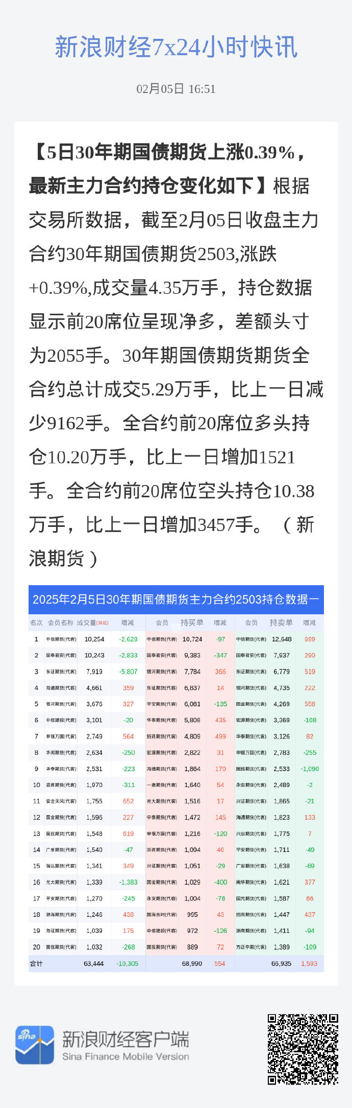 近岸蛋白：截至2025年5月30日股东总数为6,223名