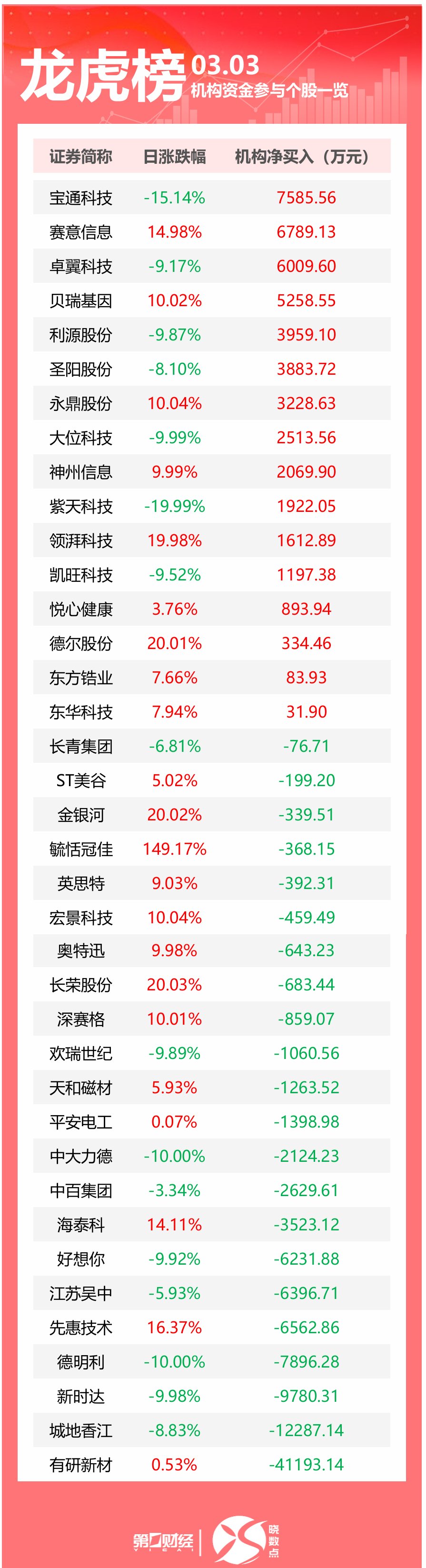 北方长龙龙虎榜数据（6月30日）