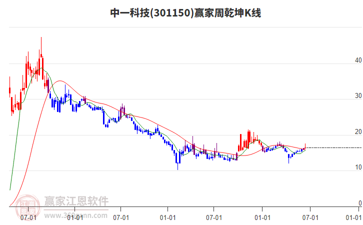 中一科技最新股东户数环比下降13.51%