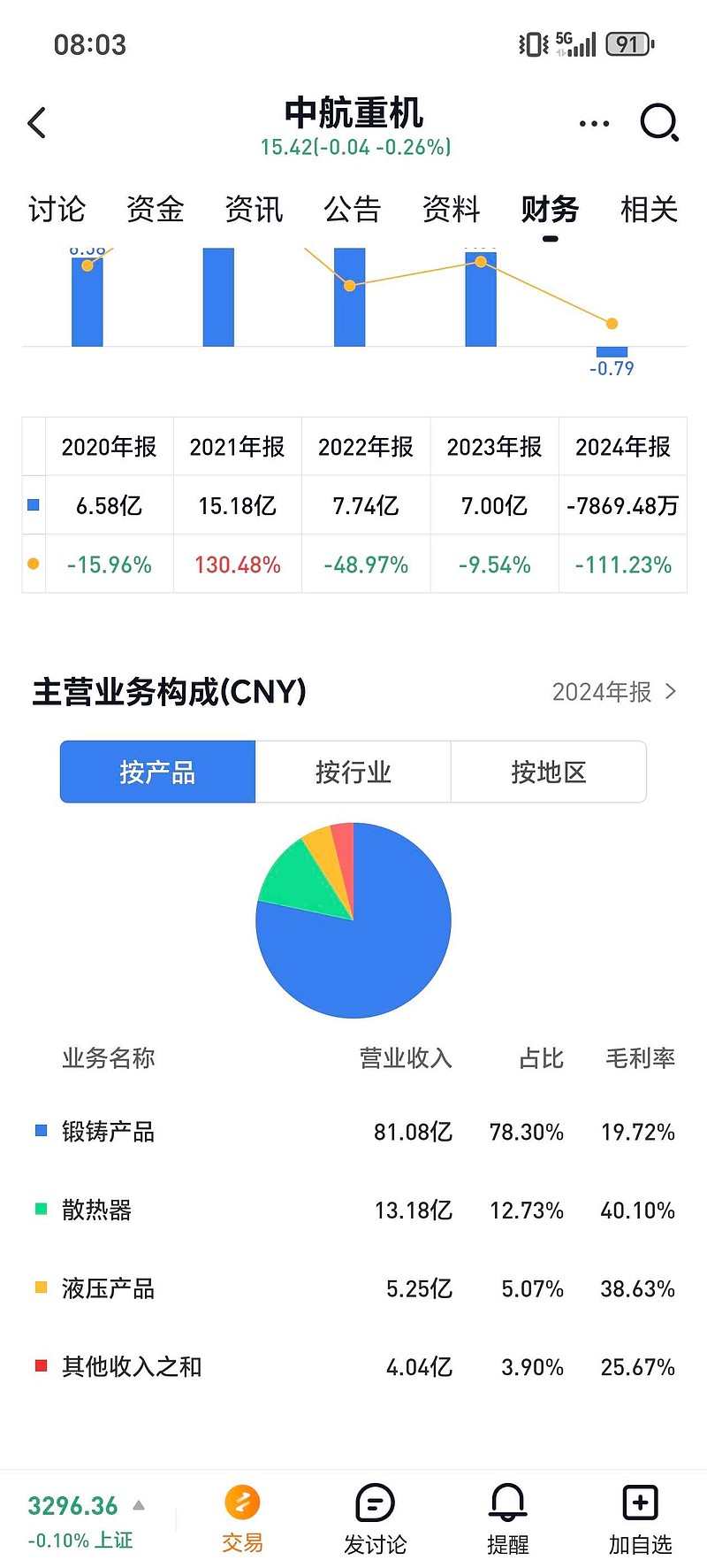 中航重机(600765.SH)：暂未开展股票回购