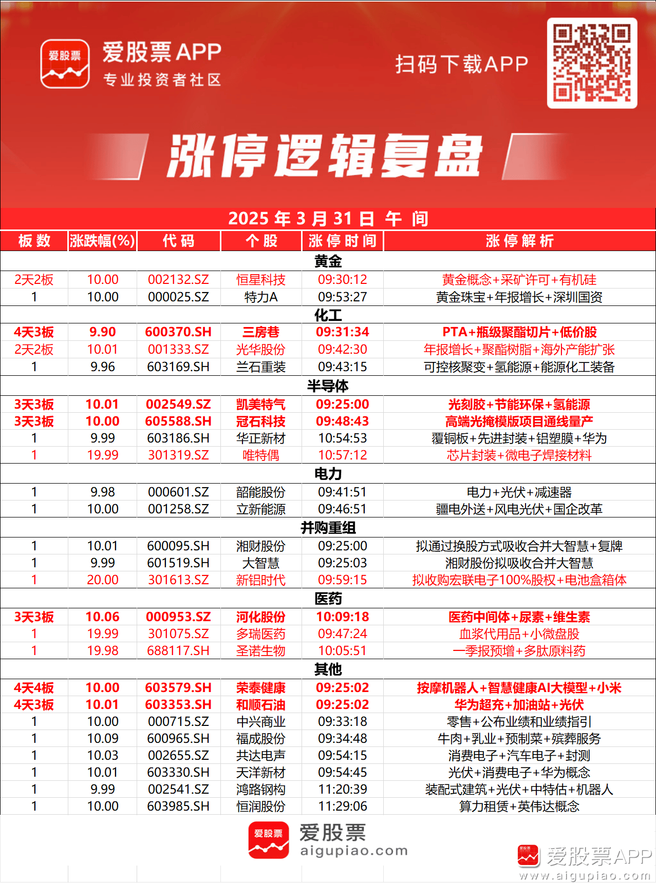 再升科技涨停，上榜营业部合计净买入1848.37万元