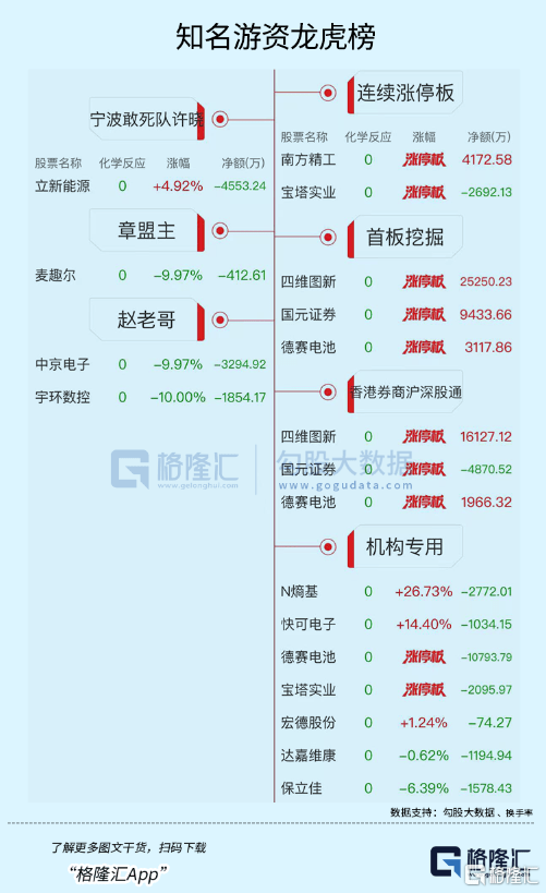 神州细胞涨停 三机构合计净买入1.19亿元