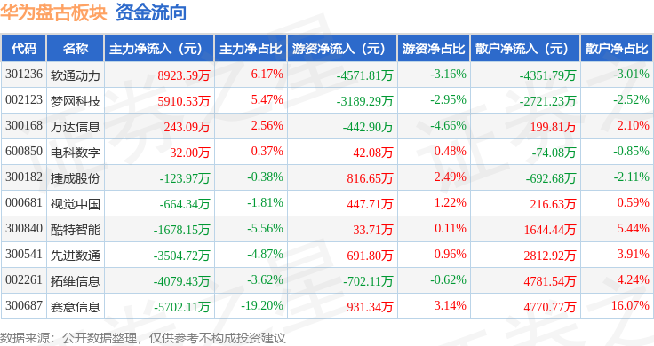 软通动力大宗交易成交246.62万元