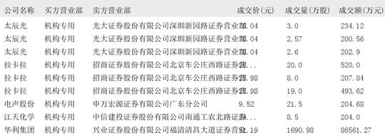 软通动力大宗交易成交246.62万元