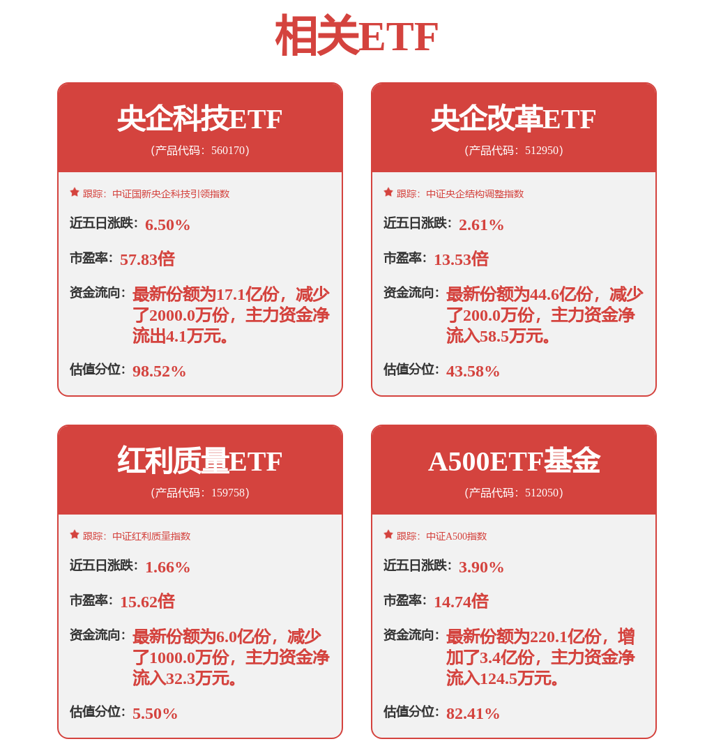 深证100指数ETF今日合计成交额2.18亿元，环比增加42.58%
