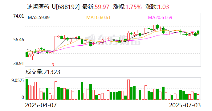 迪哲医药发生4笔大宗交易 合计成交845.32万元