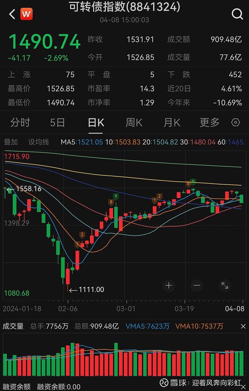 中证转债指数早盘收跌0.04%