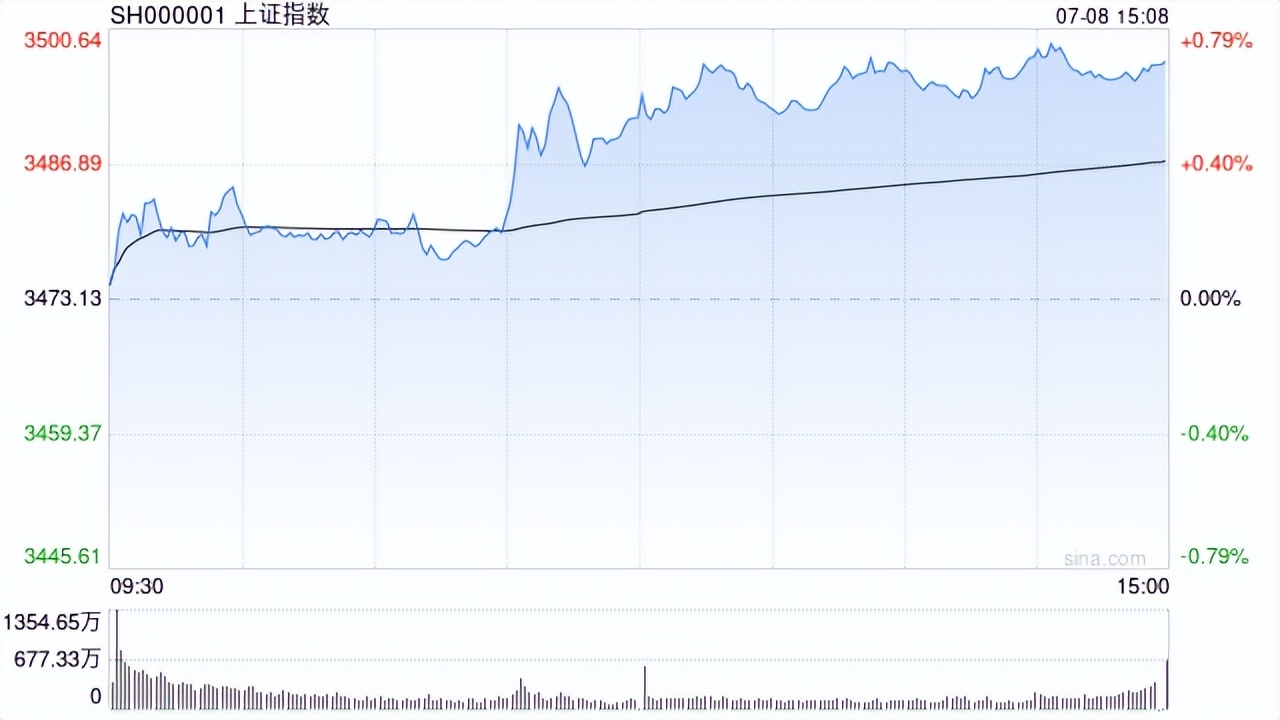 沪指回到3500点下方