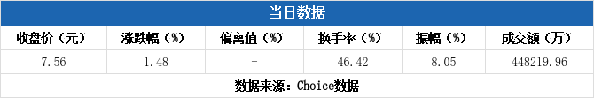 欣灵电气换手率78.88%，龙虎榜上机构买入1096.27万元，卖出939.41万元
