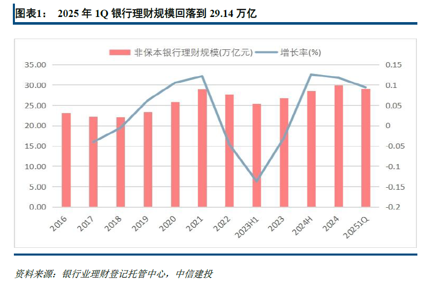 多只债基二季度份额环比大增 公募机构看好三季度债市