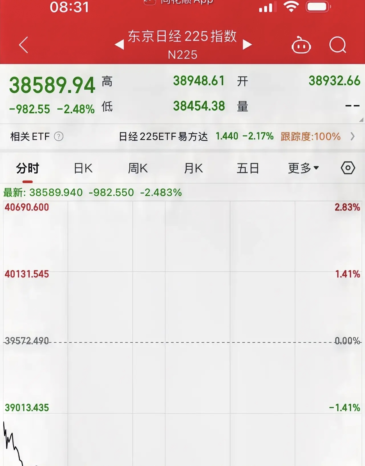 7月10日日经225指数开盘下跌0.06%，韩国Kospi指数上涨0.33%