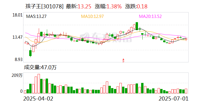 友好集团上半年净利润预计增长51.00%